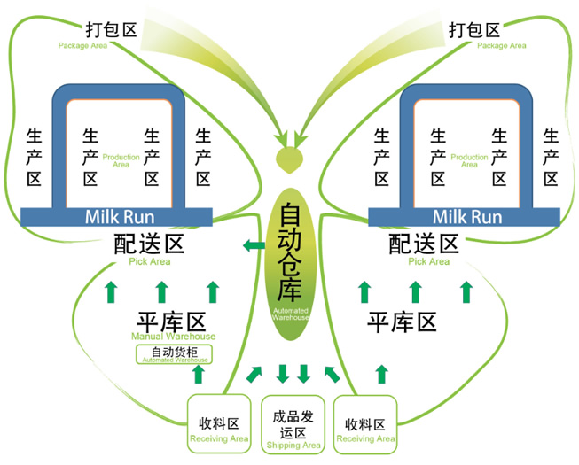 物流自动化咨询