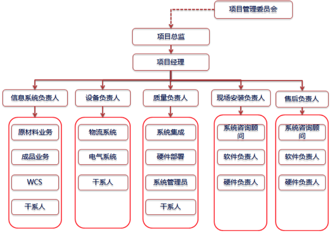 物流自动化实施